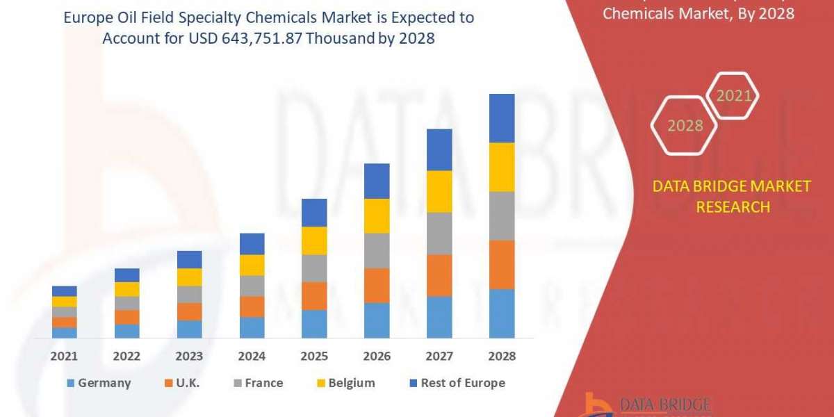 Europe Oil Field Specialty Chemicals Market: Industry Analysis, Size, Share, Growth, Trends and Forecast By 2028