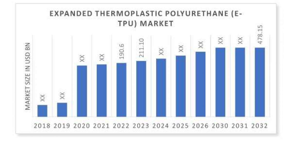 Expanded Thermoplastic Polyurethane (E-TPU) Market Growth to Record CAGR of 10.76% up to 2032