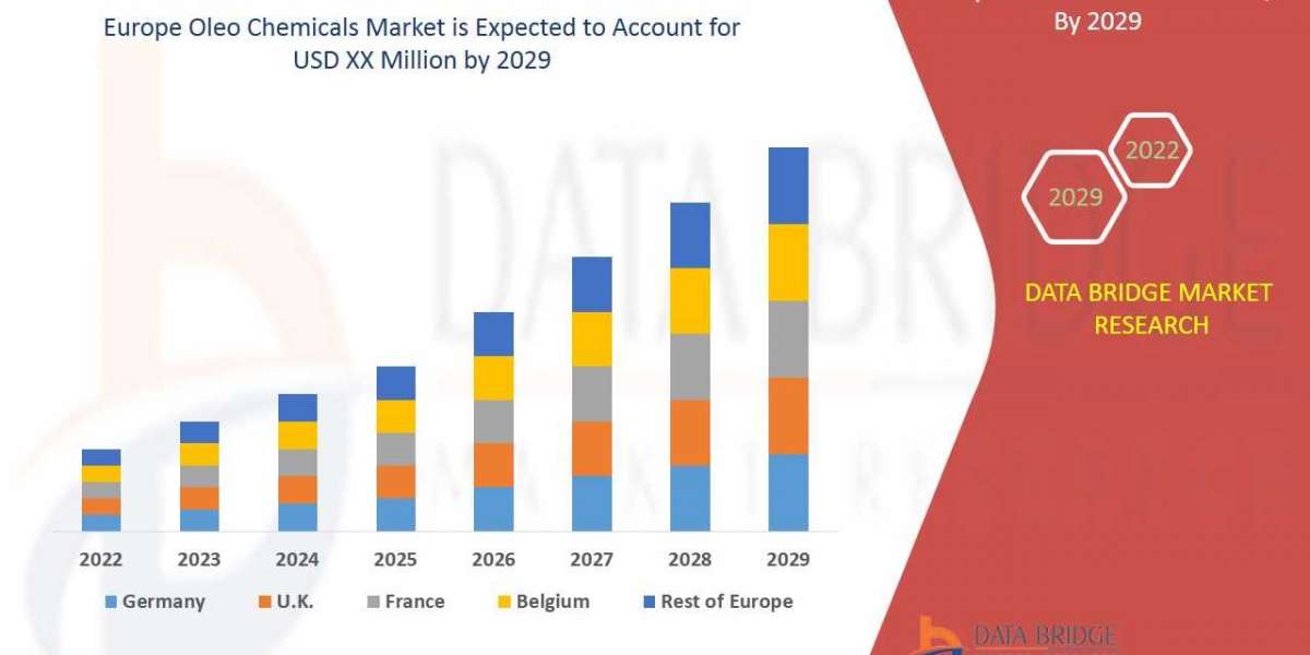 Europe Oleo Chemicals Market Industry Insights, Trends, and Forecasts to 2029