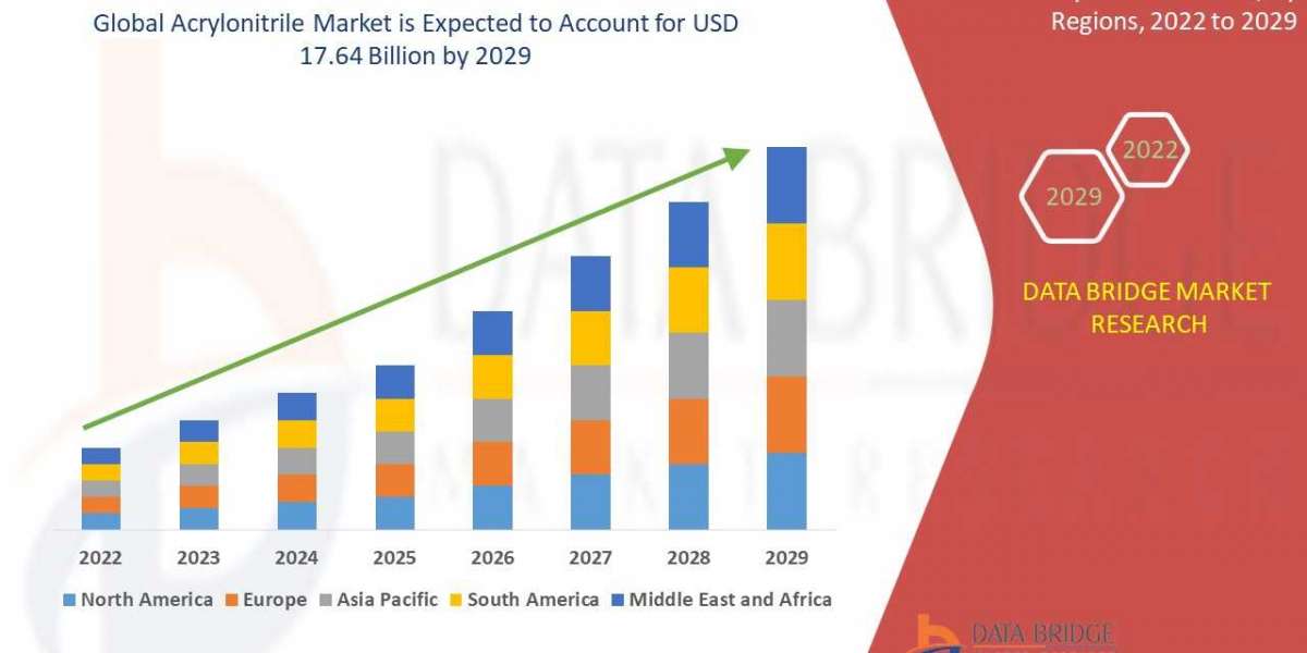 Acrylonitrile Size, Share, Growth, Demand, Emerging Trends and Forecast by 2029