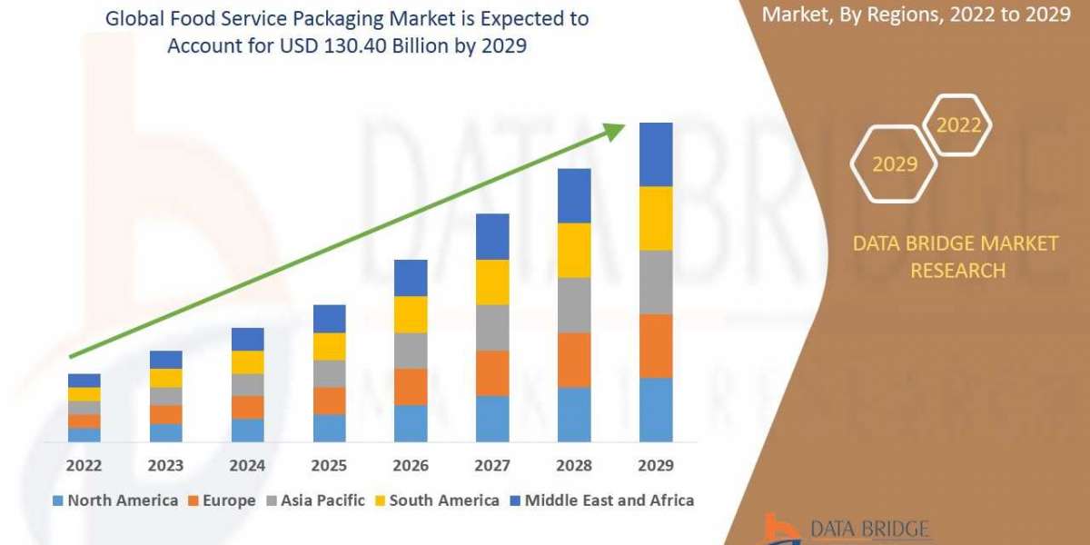 Food Service Packaging Market  Business idea's and Strategies forecast  2029
