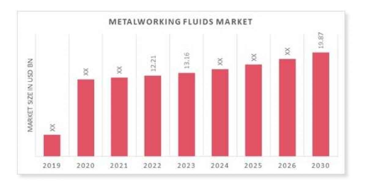 Metalworking Fluids Market Expanding at a Healthy 4.2% CAGR