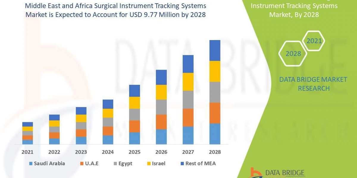 Middle East and Africa Surgical Instrument Tracking Systems Market Growth, size, Demand by 2028