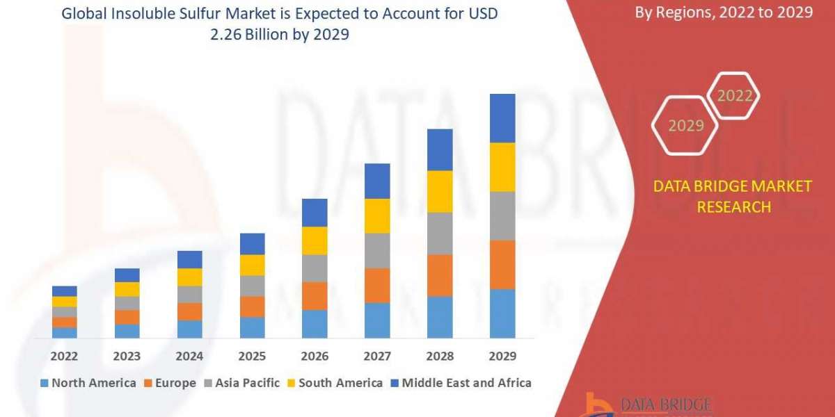 Insoluble Sulphur Industry Size, Share Trends, Growth, Demand, Opportunities and Forecast By 2029