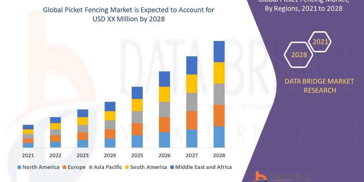 Picket Fencing Market SWOT Analysis, Innovations, Emerging Trends, Key Players, Future Scope Forecast