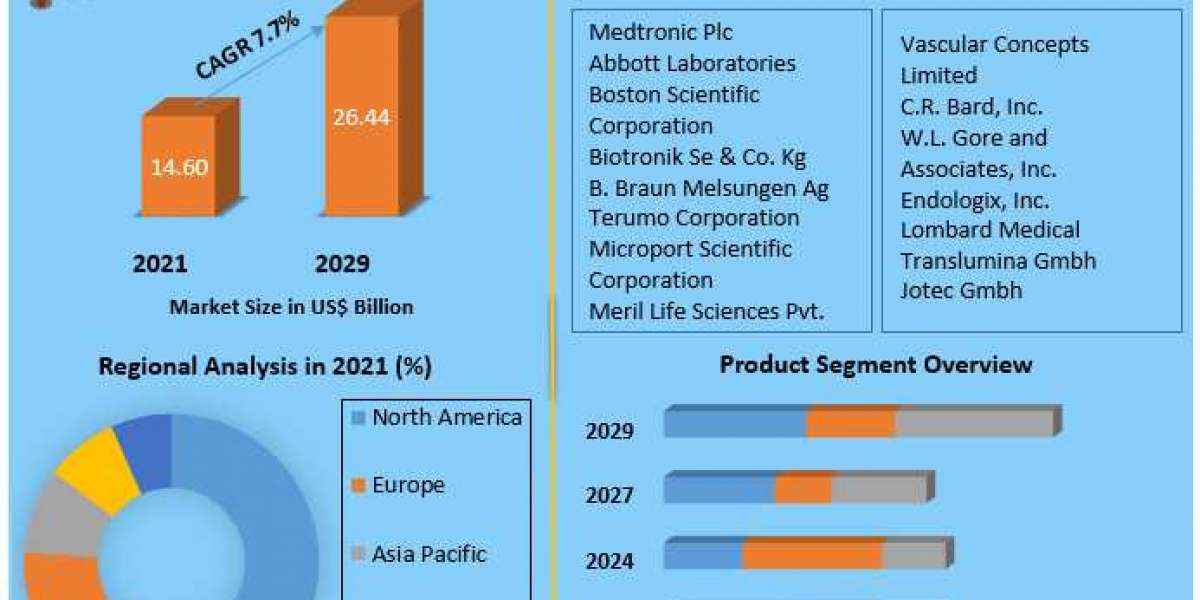 Emerging Opportunities in the Global Vascular Stent Market: 2022-2029 Outlook