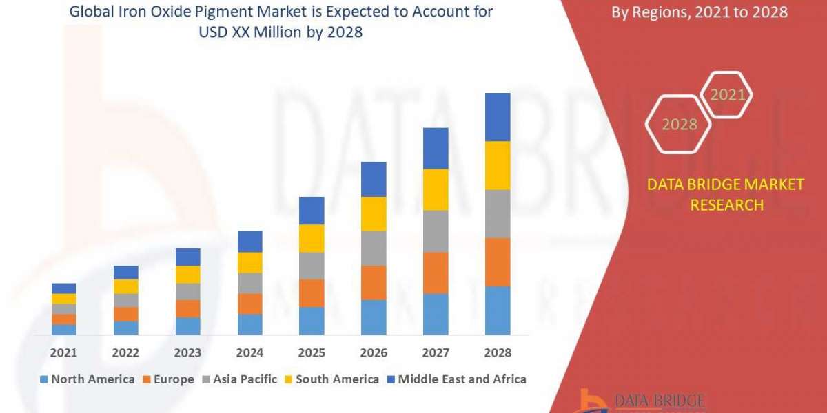 Iron Oxide Pigment Market Exceed Valuation of CAGR of  4.34%  by 2028