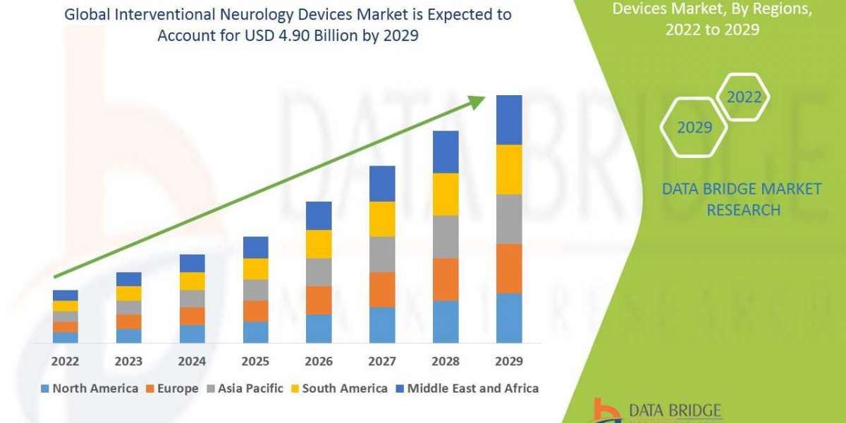 Interventional Neurology Devices Market Analysis, Size, Share, Growth, Trends and Forecast to 2029 Opportunities