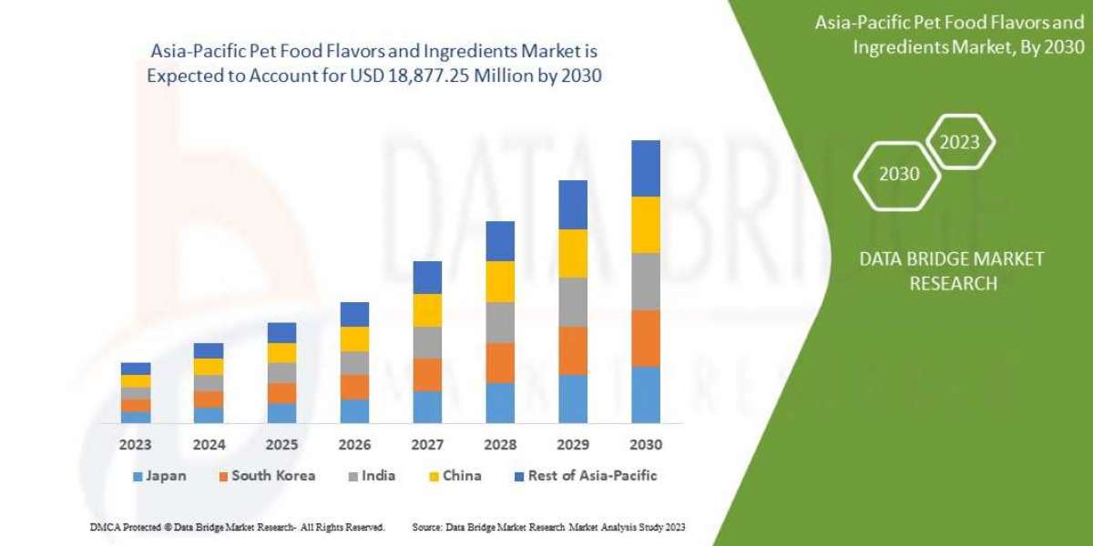 Asia-Pacific Pet Food Flavors and Ingredients Trends, Drivers, and Restraints: Analysis and Forecast by 2030