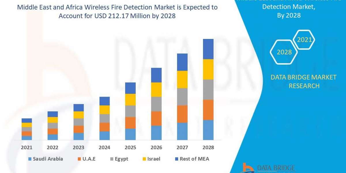 Middle East and Africa Wireless Fire Detection Market Opportunities, Revenue, Gross Margin and Forecast by 2028
