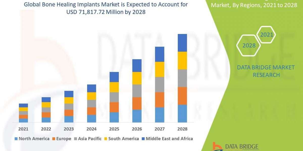 Bone Healing Implants Market Overview & Size, Share by Company, Trends and Growth Analysis | DBMR