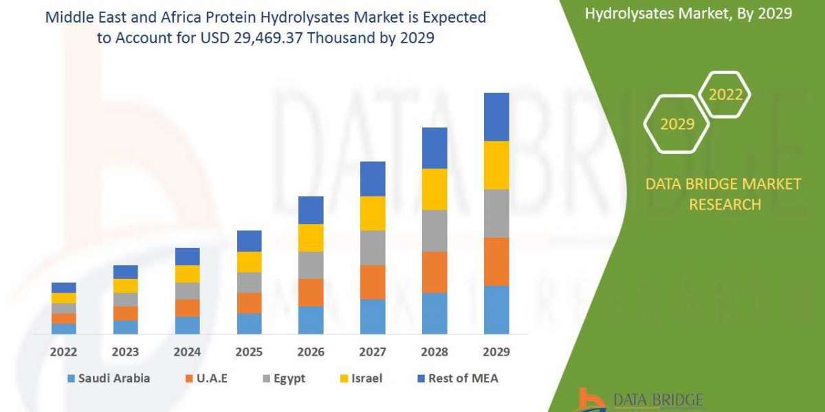 Middle East and Africa Protein Hydrolysates Market Trends, Share, Opportunities and Forecast By 2029