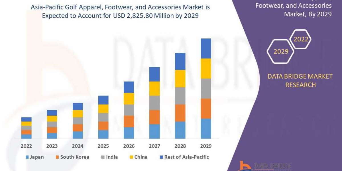 Asia-Pacific Golf Apparel, Footwear, and Accessories Trends, Drivers, and Restraints: Analysis and Forecast by 2029