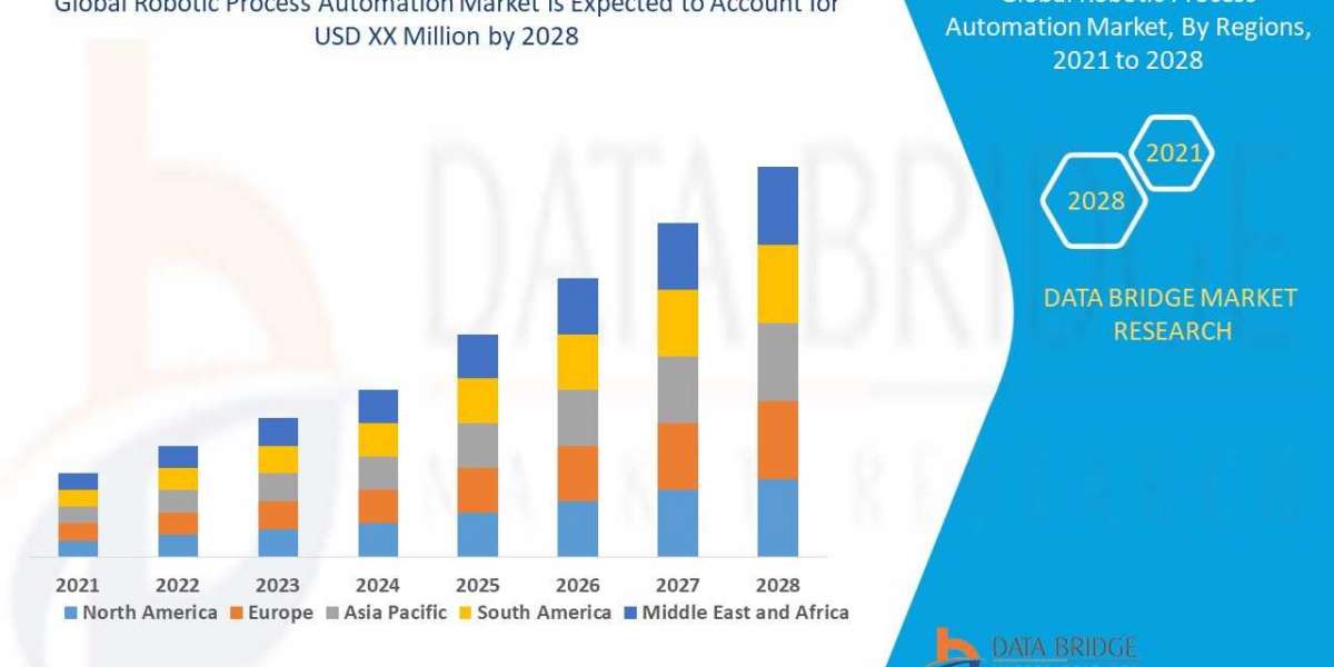 Robotic Process Automation Market Industry Insights, Trends, and Forecasts to 2028