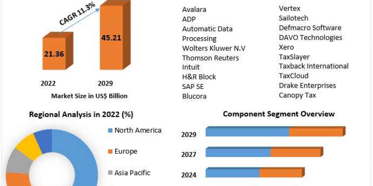 Tax Management Market  application, size, production, industry share, consumption, trends and forecast 2029