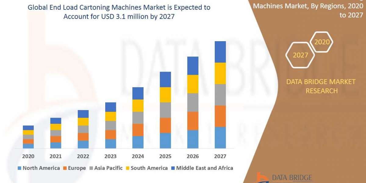 End Load Cartoning Machines Trends, Drivers, and Restraints: Analysis and Forecast by 2027