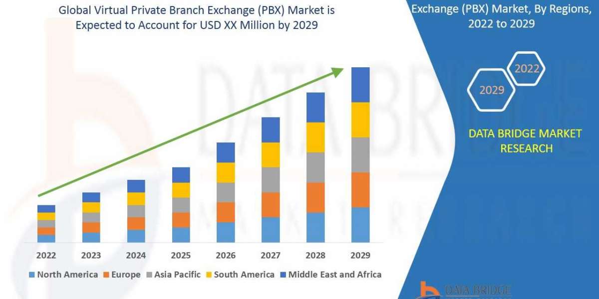 Virtual Private Branch Exchange (PBX) Market - Opportunities, Share, Growth and Competitive Analysis and Forecast  2029