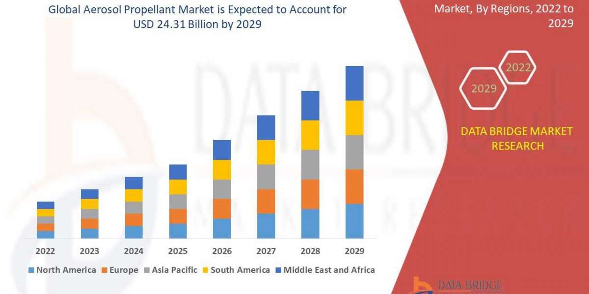 Aerosol Propellant Size, Share, Growth, Demand, Emerging Trends and Forecast by 2029