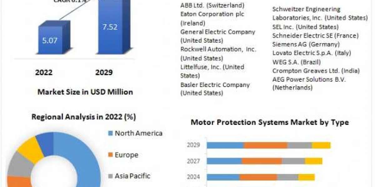 Motor Protection Systems Market to Observe Massive Growth by 2029.