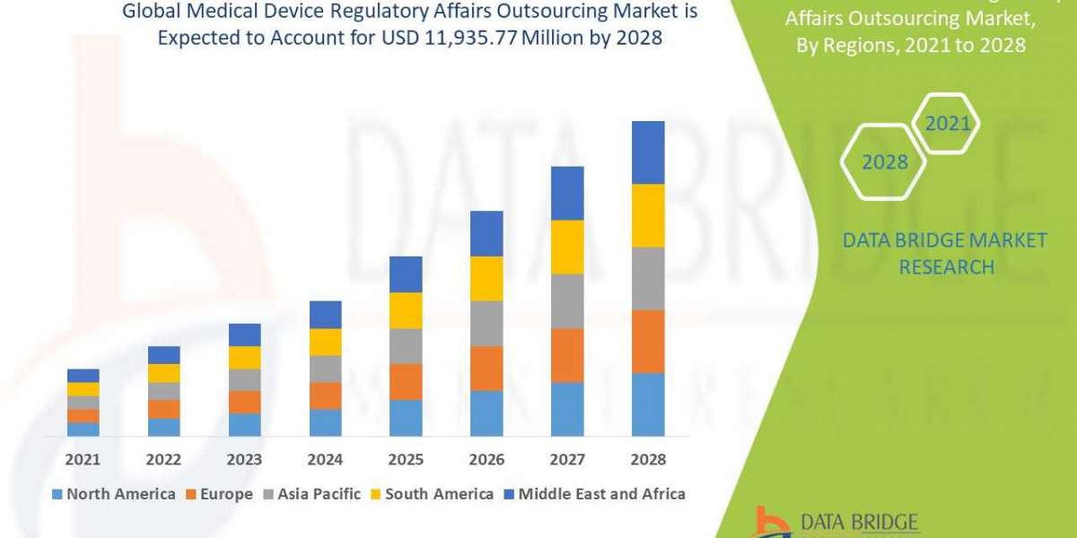 Medical Device Regulatory Affairs Outsourcing Market is set to Boom Worldwide at a CAGR of  12.8%  by2028