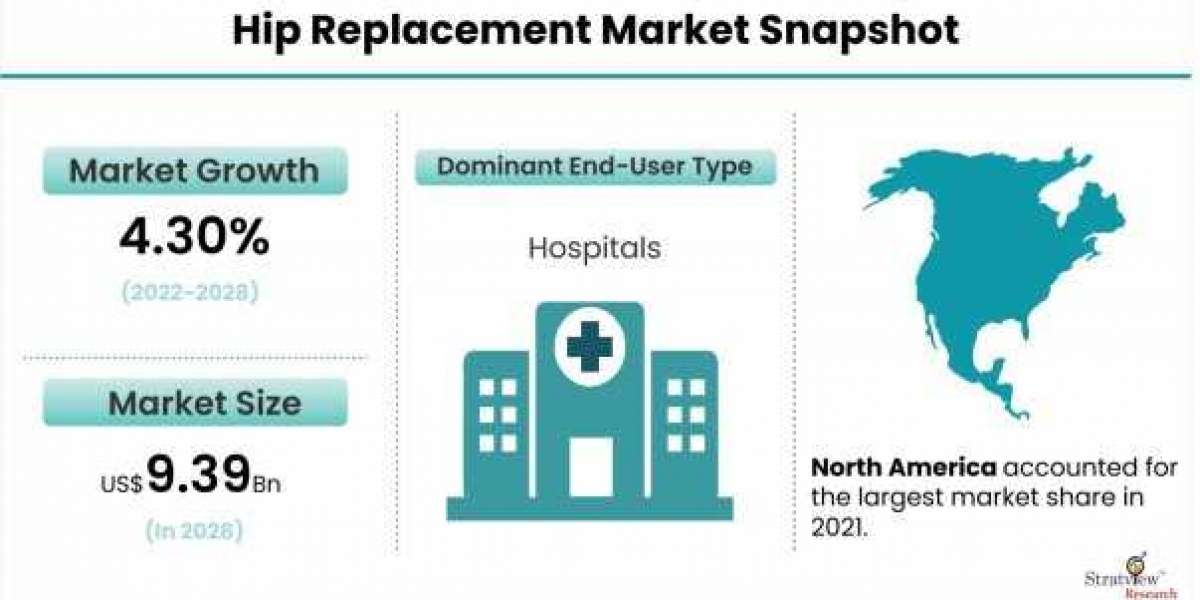 Hip Replacement Market Size to Expand Significantly by the End of 2028