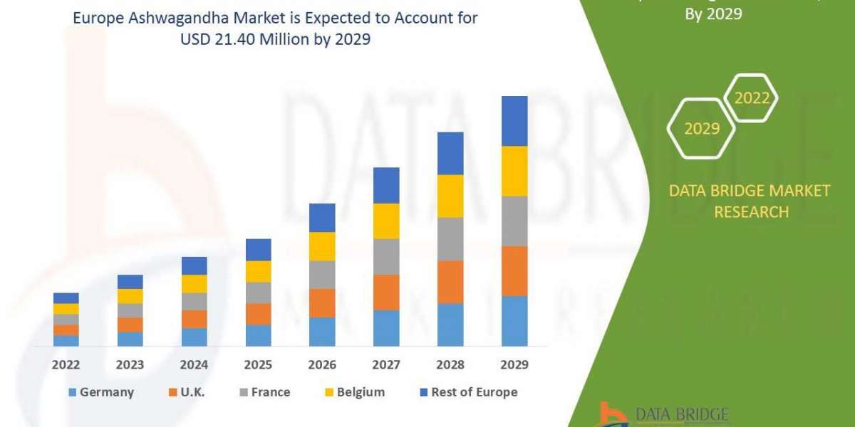 Europe Ashwagandha Market Growth, Analysis, Technologies, Segmentation, Forecast – 2029