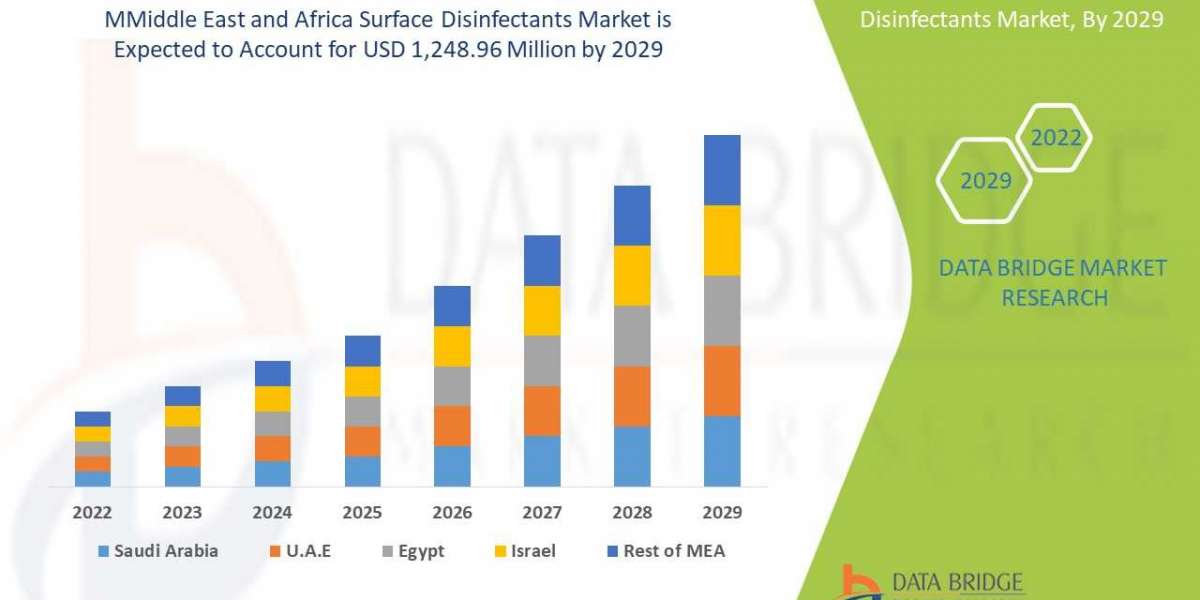 Middle East and Africa Surface Disinfectants Market Industry Analysis, Key Players, Segmentation
