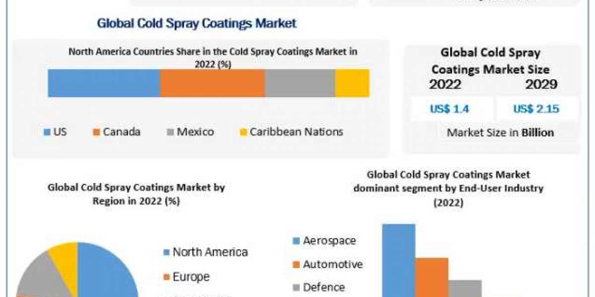 Cold Spray Coatings Market Size, Share, Trend, Forecast, & Industry Analysis 2029.