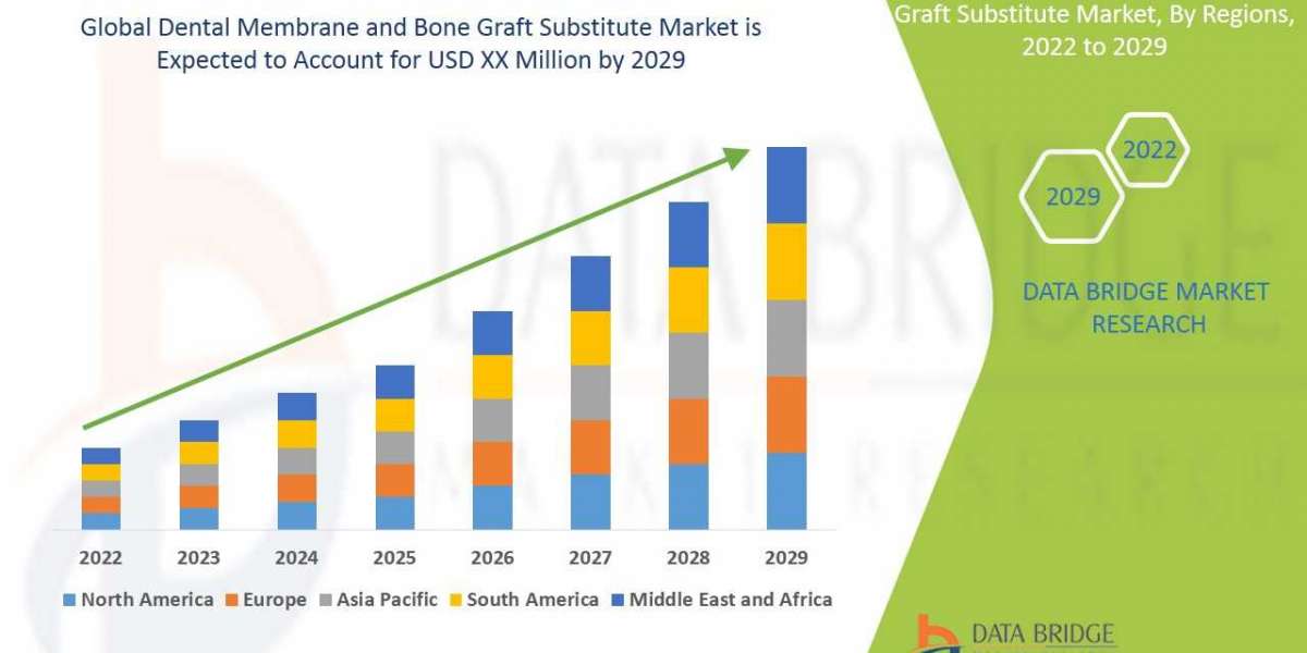 Dental Membrane and Bone Graft Substitute Market Trends Analysis, Top Manufacturers, Growth Opportunities