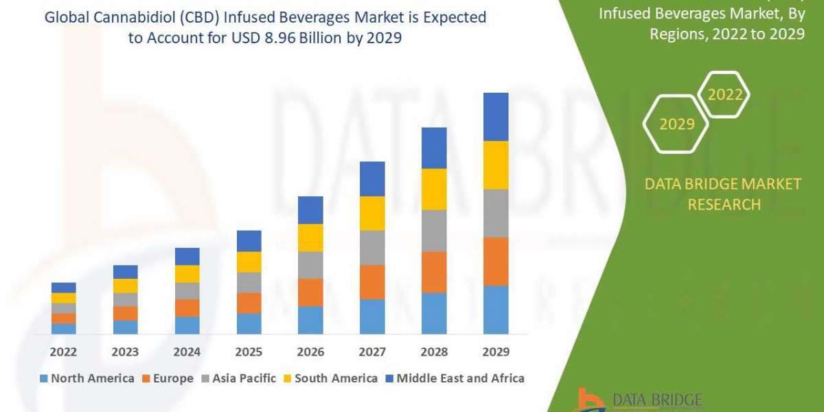Cannabidiol (CBD) Infused Beverages Market 2022, Product Application, Current Trends, and Report Forecast to 2029