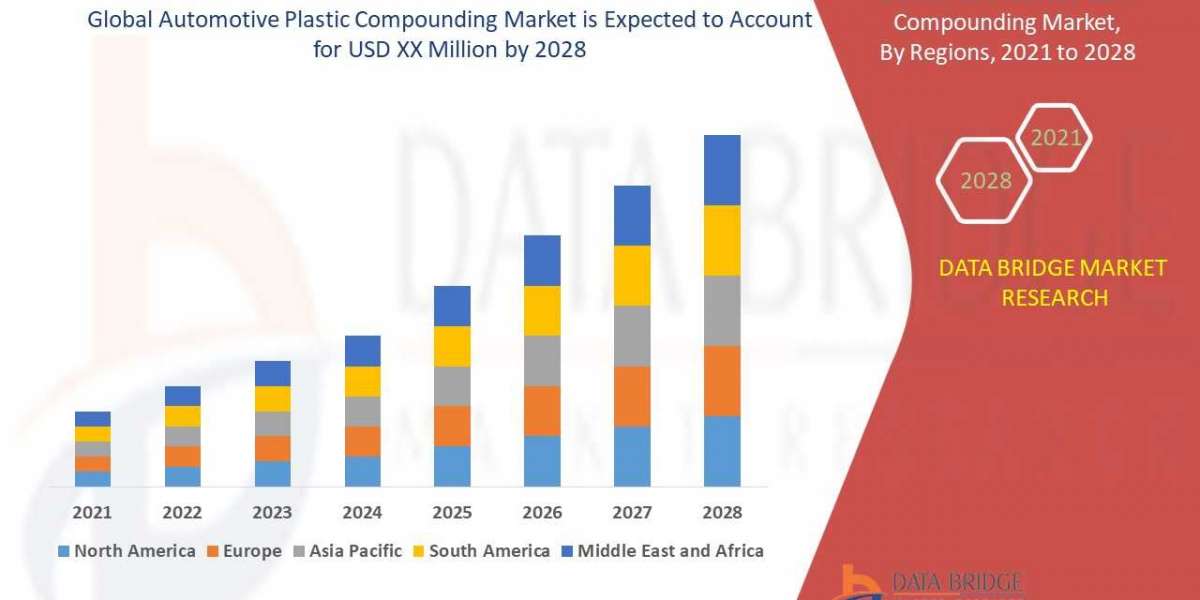 Automotive Plastic Compounding Scope & Insight by 2028
