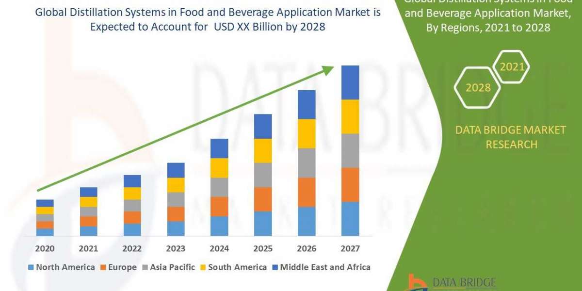 Distillation Systems in Food and Beverage Application Market size share Type, Product and Region