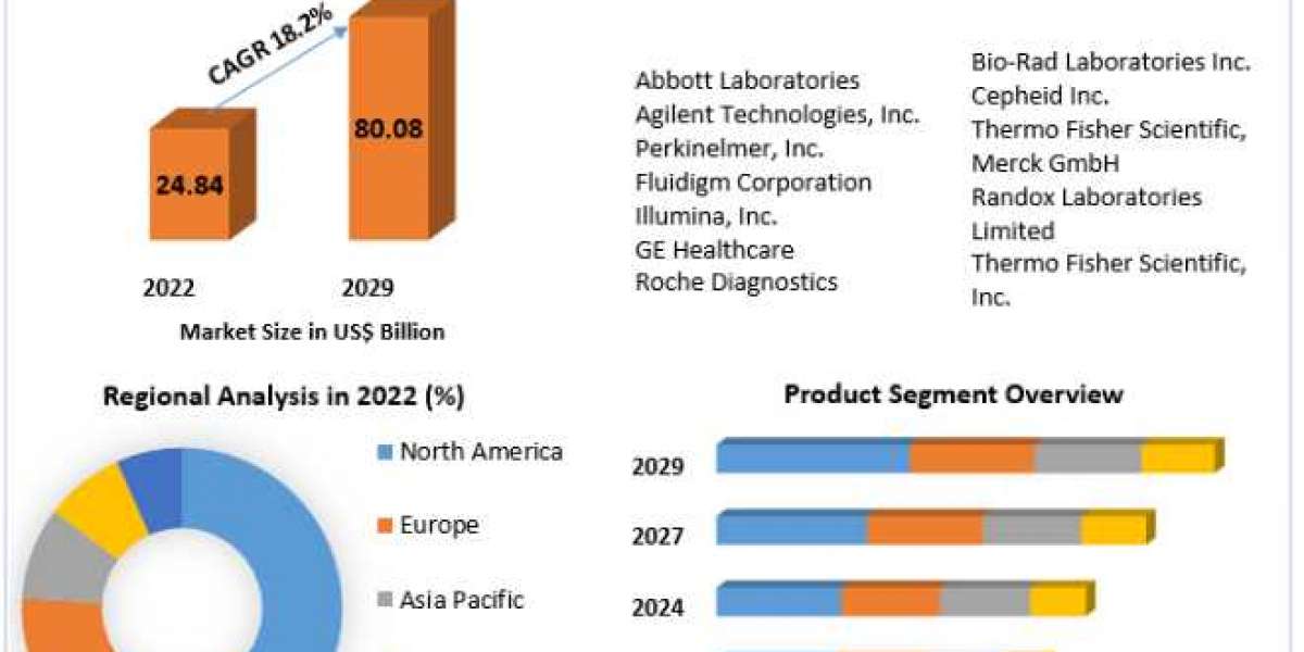 Biochips Market Key Players Data, Recent Trends,  Analysis by Size, Share, Opportunities, Revenue.