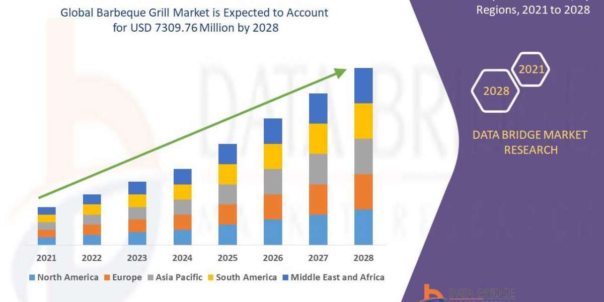 Barbeque Grill Market Application, Drive System, Structure, Model, Type, Product and Region - Global Forecast to 2028