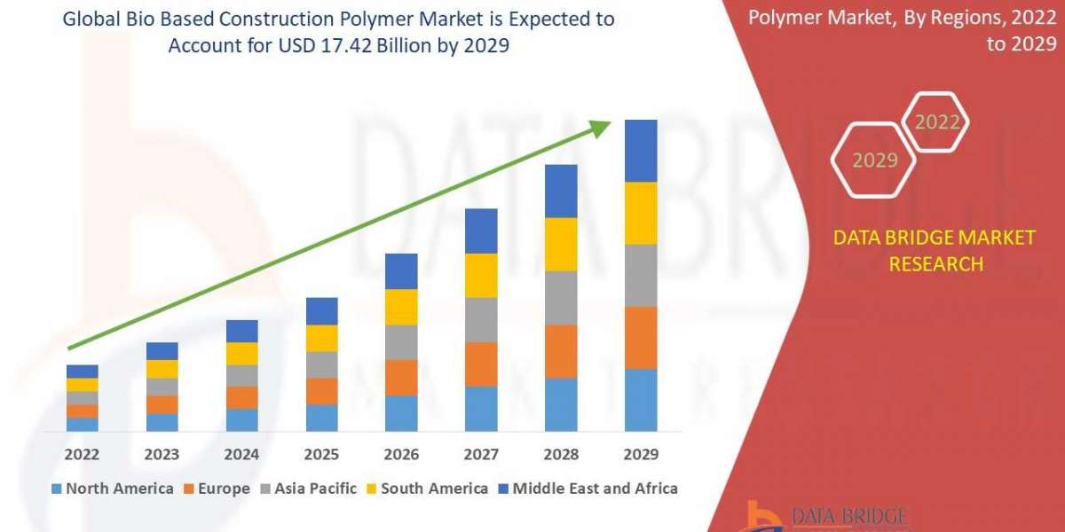 Bio Based Construction Polymer Industry Size, Growth, Demand, Opportunities and Forecast By 2029