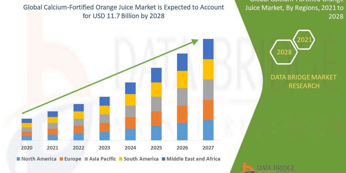 Calcium-Fortified Orange Juice Market Size, Share. Analytical Overview, Growth Factors, Demand, Trends and Forecast