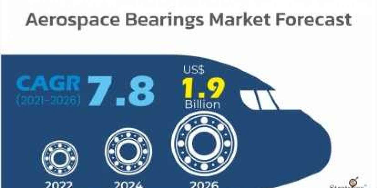 Aerospace Bearings Market to Witness Robust Expansion Throughout the Forecast Period 2021 - 2026
