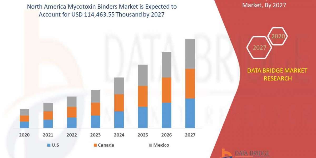 North America Mycotoxin Binders Trends, Drivers, and Restraints: Analysis and Forecast by 2027