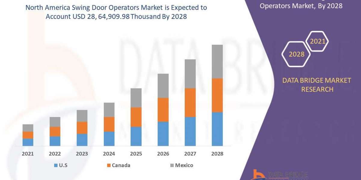 North America Swing Door Operators Trends, Drivers, and Restraints: Analysis and Forecast by 2028