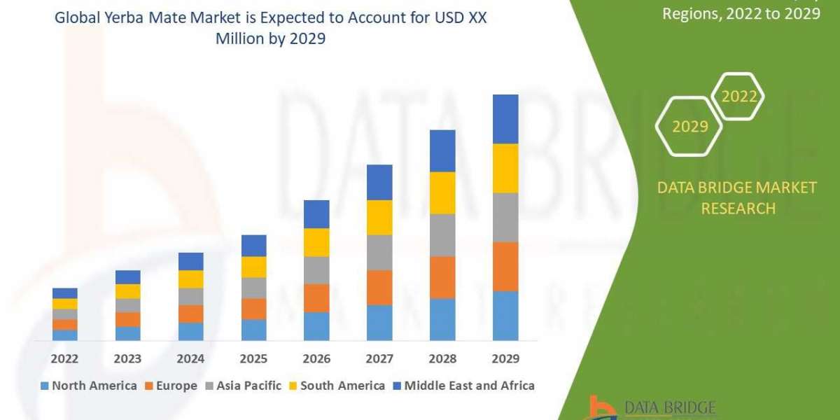 Yerba Mate Trends, Drivers, and Restraints: Analysis and Forecast by 2029