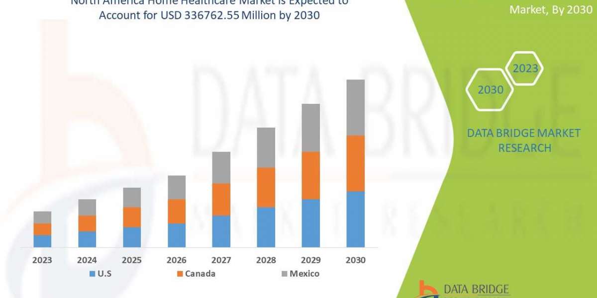 North America Home Healthcare Market Growth, Industry Size-Share, Demands,Trend,Analysis by 2030