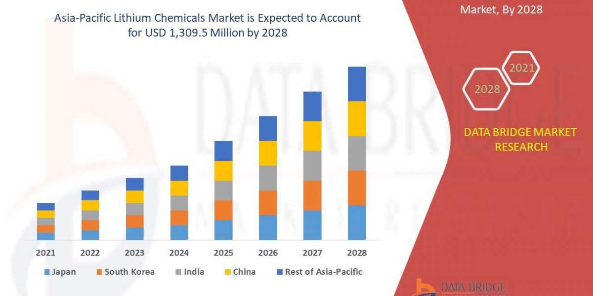 Asia-Pacific Lithium Chemicals Research Report: Global Industry Analysis,Trends and Forecast By 2028