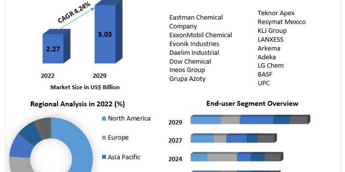 Global Polymeric Plasticizer Market Analysis, Developments Status and Forecast 2029