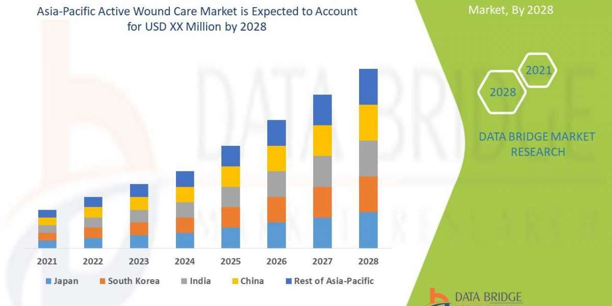 Asia-Pacific Active Wound Care Market is estimated to grow at a Potential Growth Rate of 2.35% by  2029