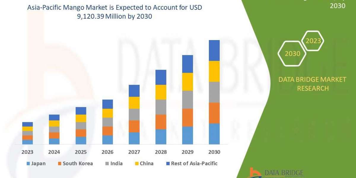 Middle East and Africa Mango Trends, Drivers, and Restraints: Analysis and Forecast by 2030