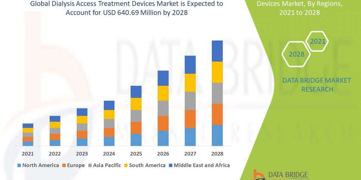 Dialysis Access Treatment Devices Market  Exceed Valuation of CAGR of  5.23%  by  2028