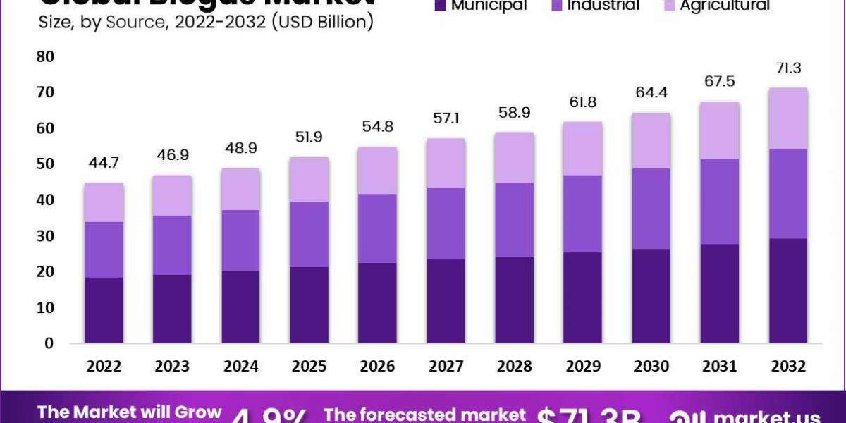 Biogas Market Top Technologies, Growth-Driving Forces, Predictive Business Strategy, Research Report CAGR