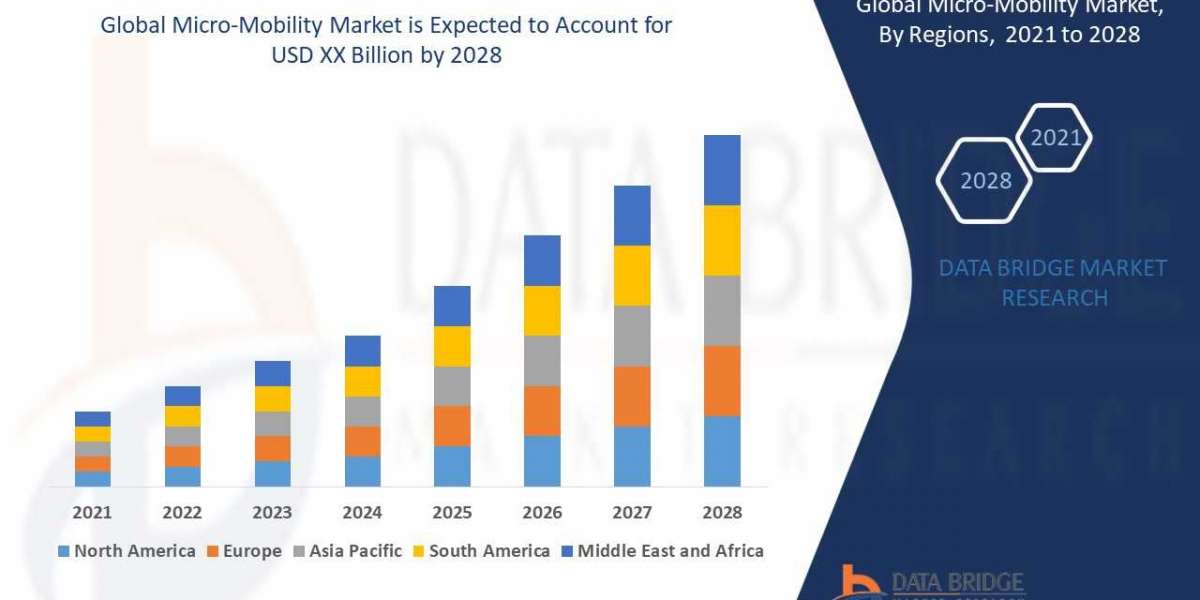 Micro-Mobility Market Scope and Forecast by 2029.