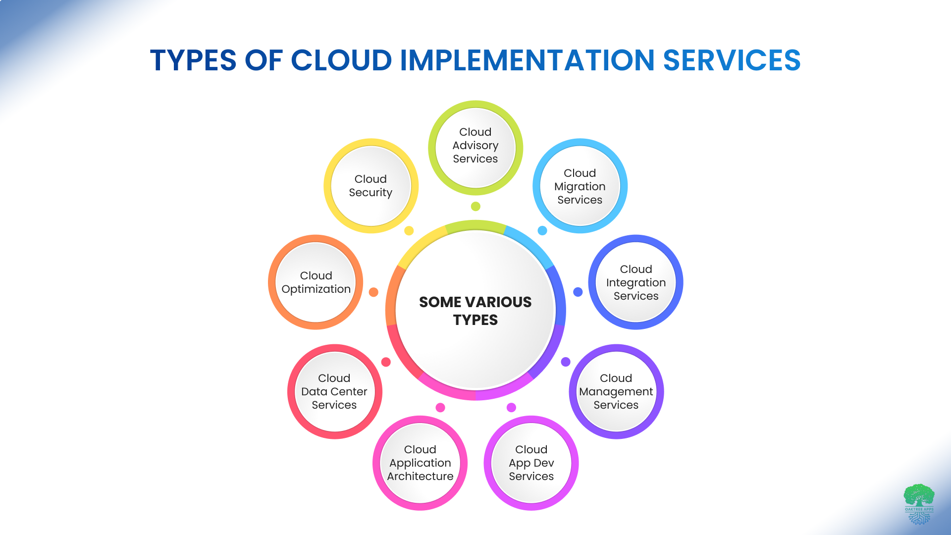 Cloud Implementation Services | OakTree Apps