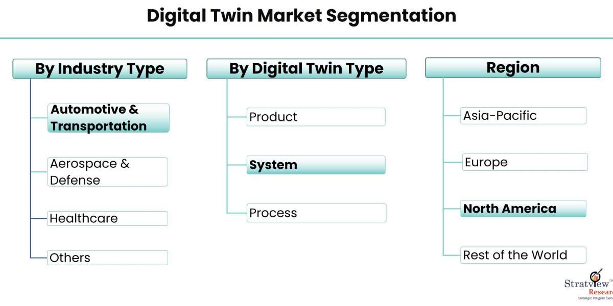 Digital Twin Market 2023: Detailed Analysis and growth trends post-COVID-19 Outbreak